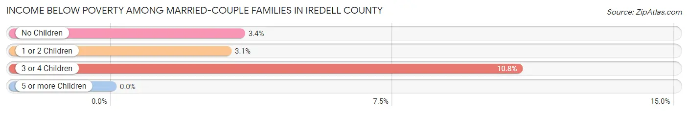 Income Below Poverty Among Married-Couple Families in Iredell County