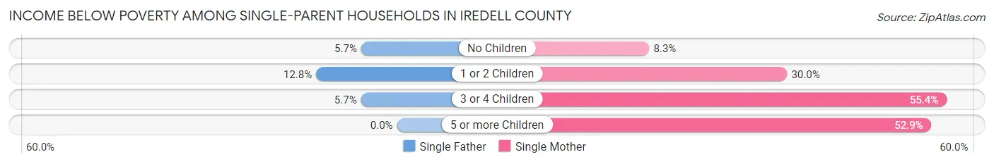 Income Below Poverty Among Single-Parent Households in Iredell County