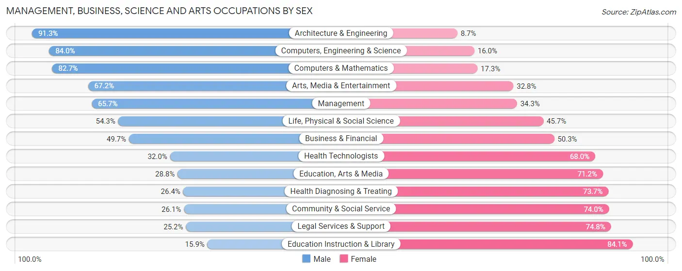 Management, Business, Science and Arts Occupations by Sex in Iredell County
