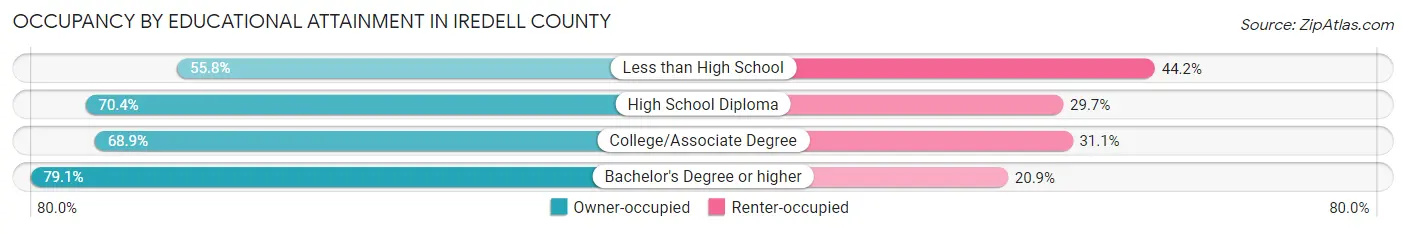 Occupancy by Educational Attainment in Iredell County