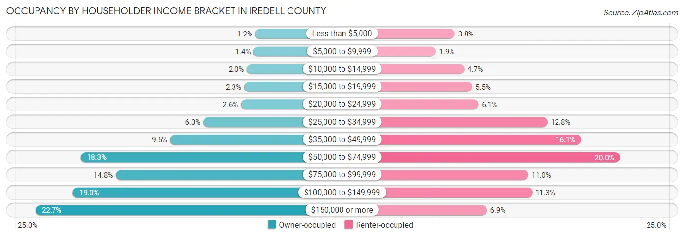 Occupancy by Householder Income Bracket in Iredell County