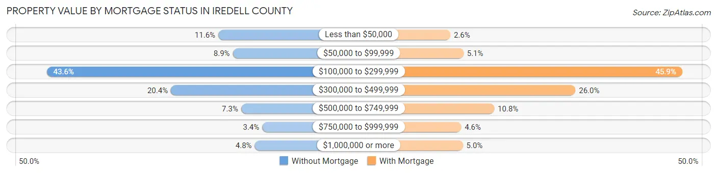 Property Value by Mortgage Status in Iredell County