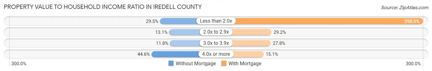 Property Value to Household Income Ratio in Iredell County