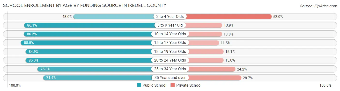 School Enrollment by Age by Funding Source in Iredell County