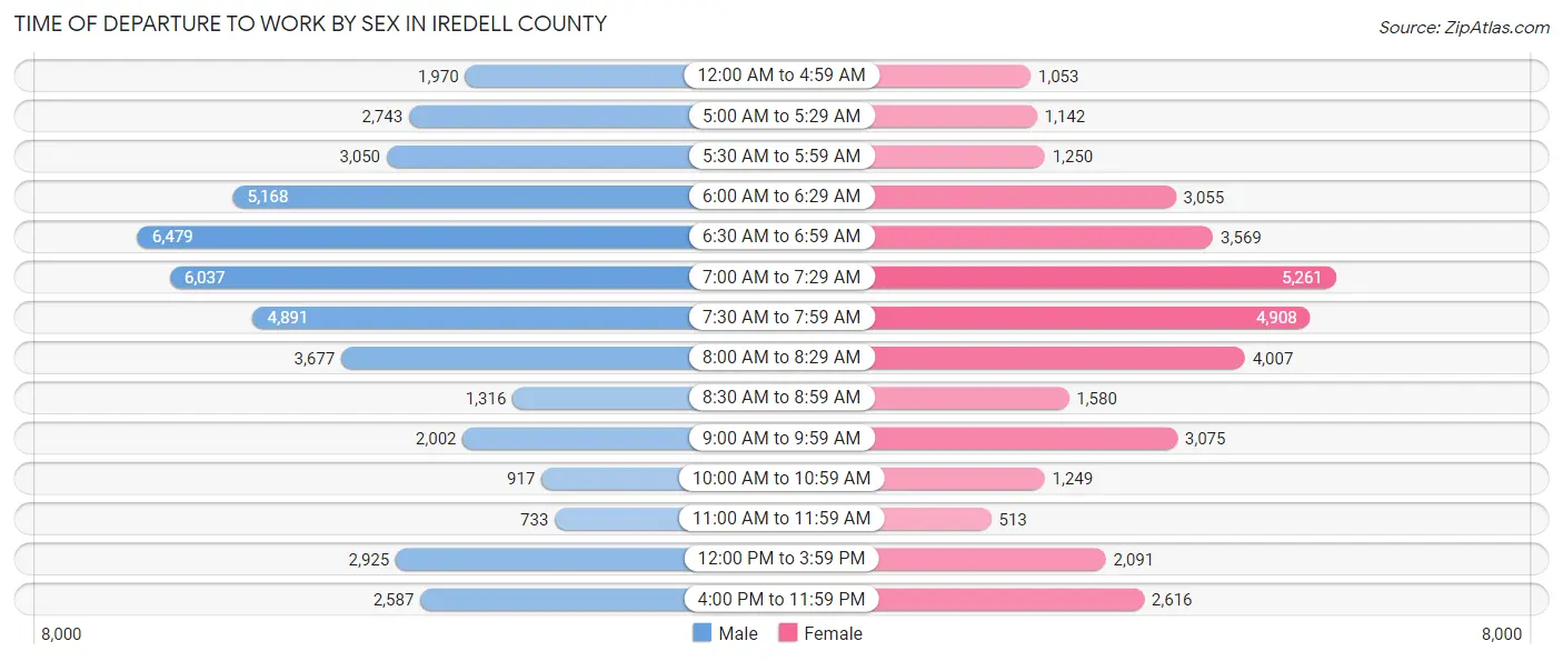 Time of Departure to Work by Sex in Iredell County