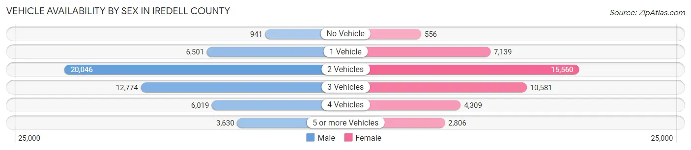Vehicle Availability by Sex in Iredell County