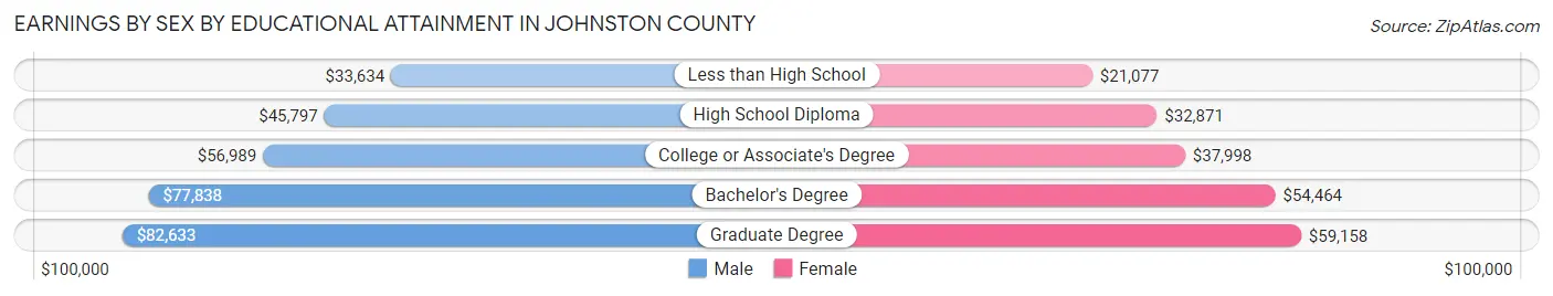 Earnings by Sex by Educational Attainment in Johnston County