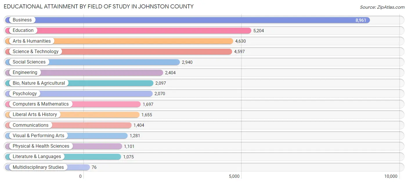 Educational Attainment by Field of Study in Johnston County
