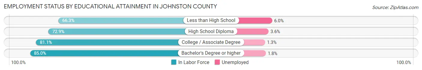 Employment Status by Educational Attainment in Johnston County