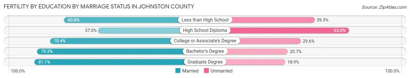 Female Fertility by Education by Marriage Status in Johnston County