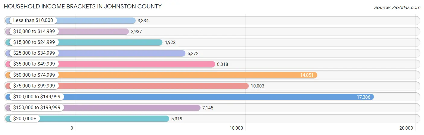Household Income Brackets in Johnston County