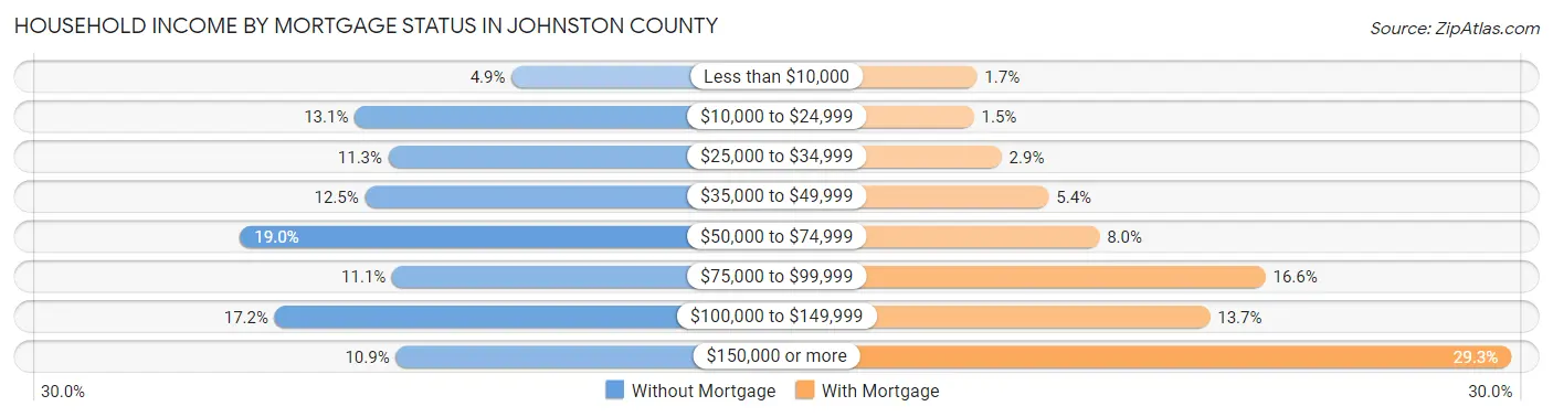 Household Income by Mortgage Status in Johnston County