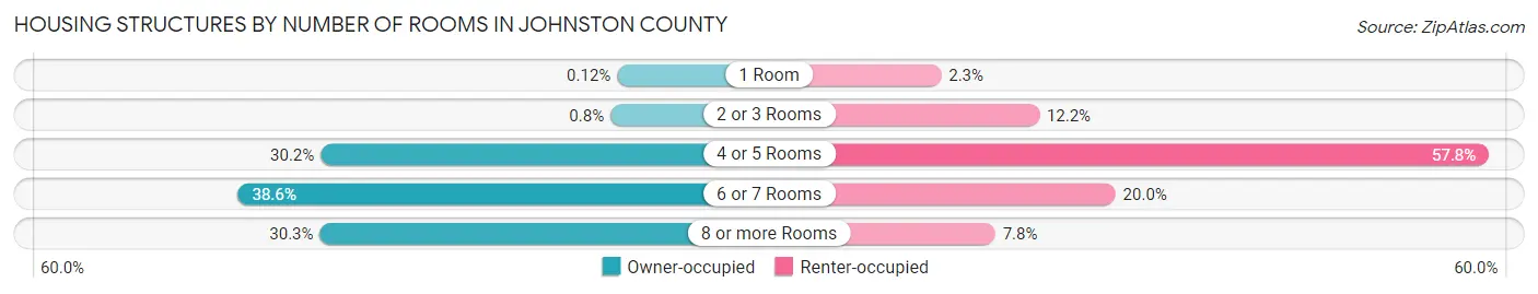 Housing Structures by Number of Rooms in Johnston County