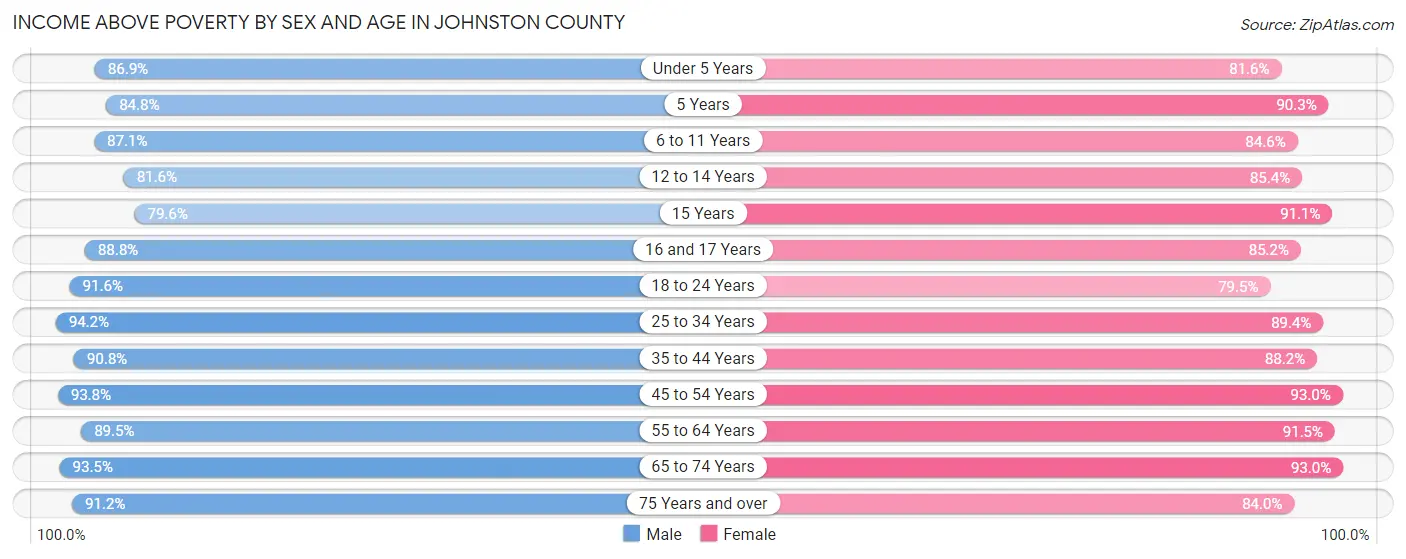 Income Above Poverty by Sex and Age in Johnston County