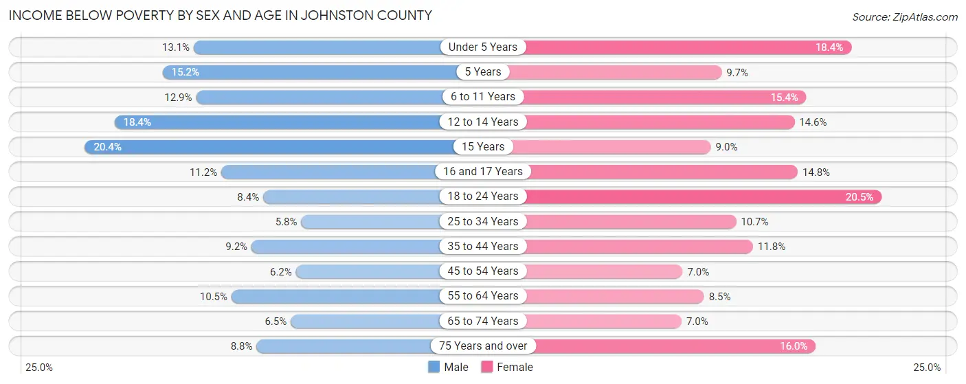 Income Below Poverty by Sex and Age in Johnston County