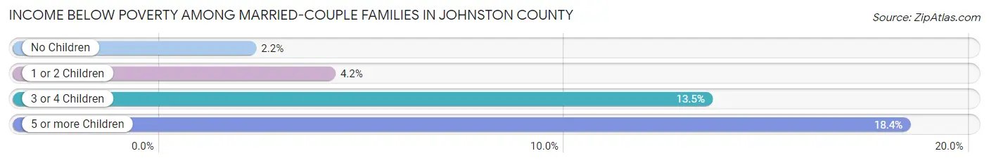 Income Below Poverty Among Married-Couple Families in Johnston County