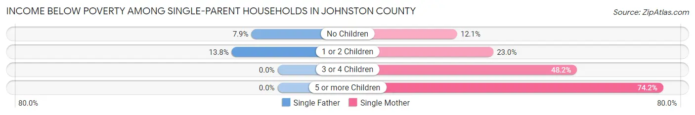 Income Below Poverty Among Single-Parent Households in Johnston County