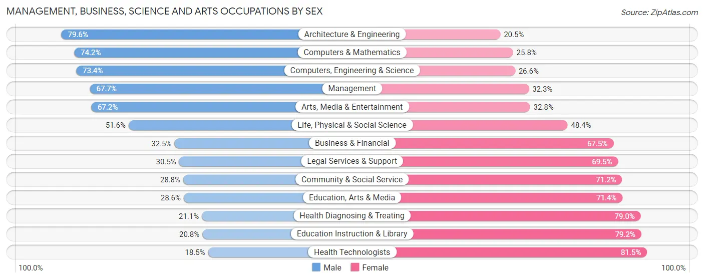 Management, Business, Science and Arts Occupations by Sex in Johnston County