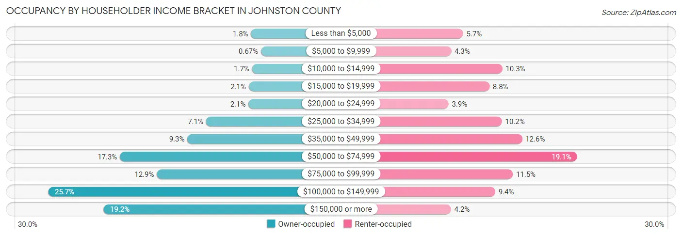 Occupancy by Householder Income Bracket in Johnston County