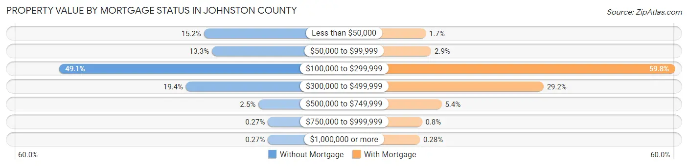 Property Value by Mortgage Status in Johnston County