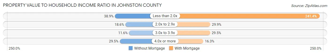 Property Value to Household Income Ratio in Johnston County
