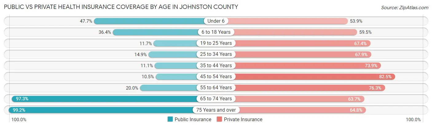Public vs Private Health Insurance Coverage by Age in Johnston County