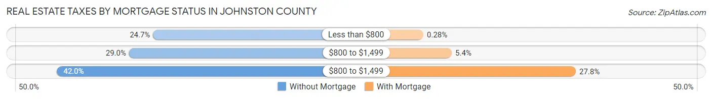 Real Estate Taxes by Mortgage Status in Johnston County
