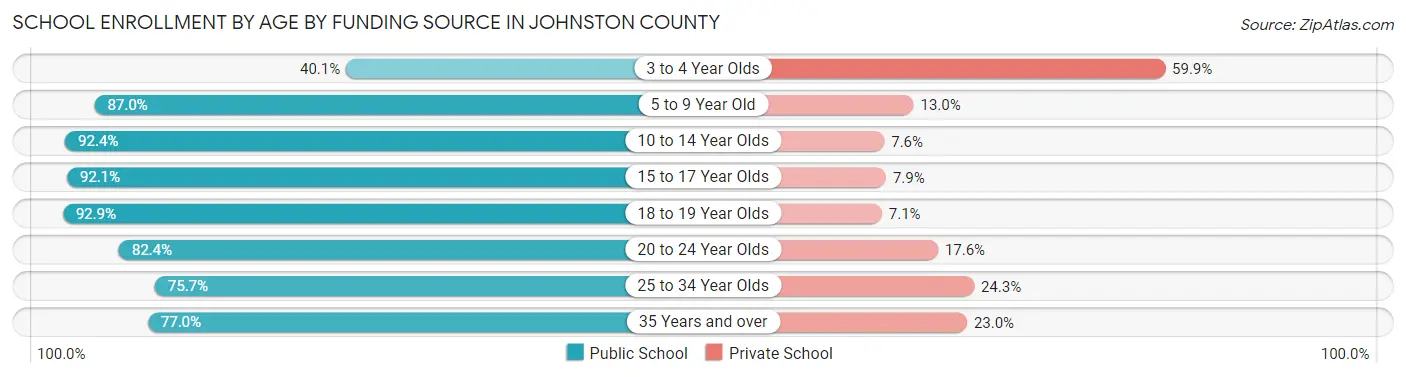 School Enrollment by Age by Funding Source in Johnston County
