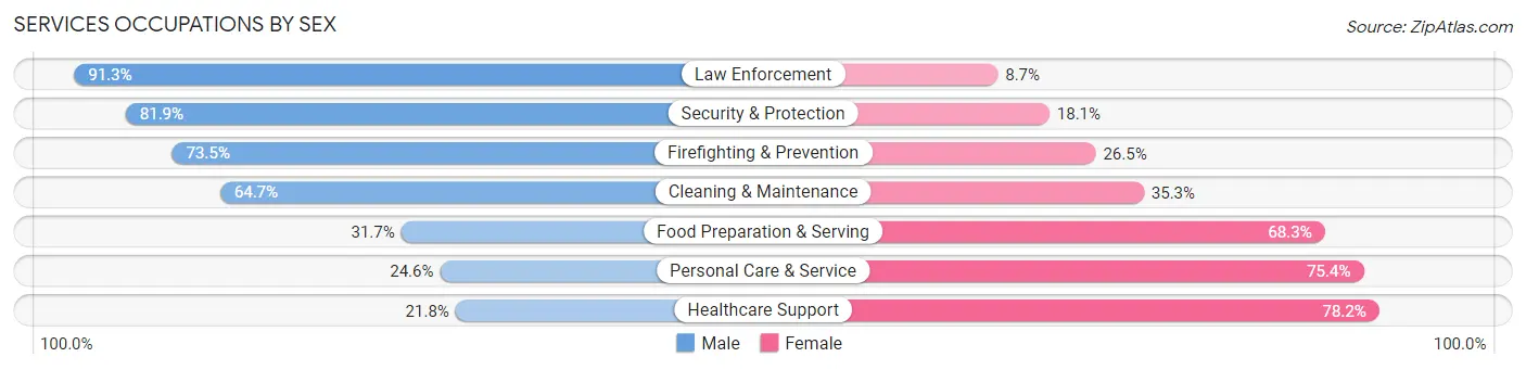 Services Occupations by Sex in Johnston County