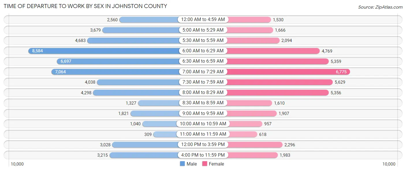 Time of Departure to Work by Sex in Johnston County