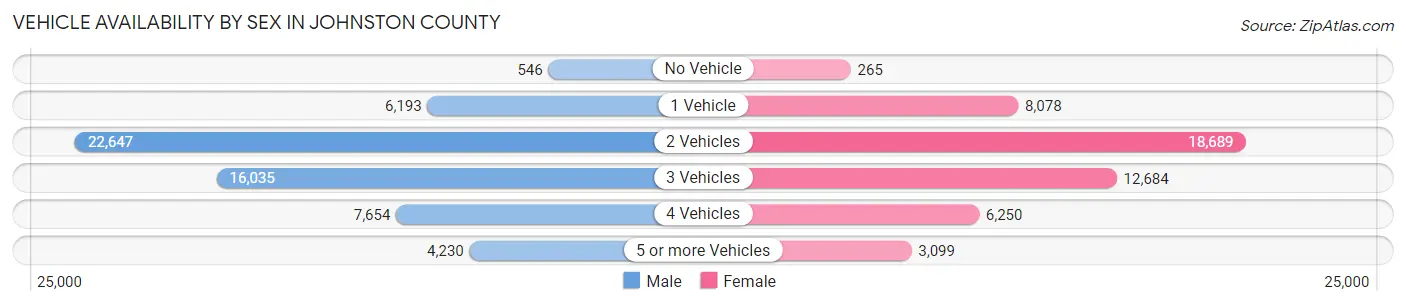 Vehicle Availability by Sex in Johnston County