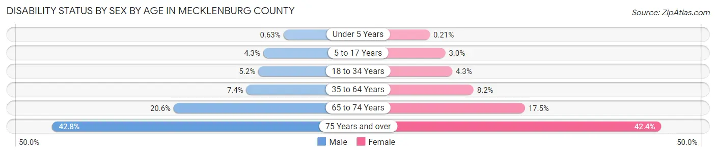 Disability Status by Sex by Age in Mecklenburg County