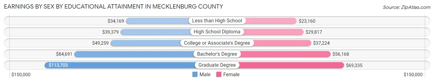 Earnings by Sex by Educational Attainment in Mecklenburg County