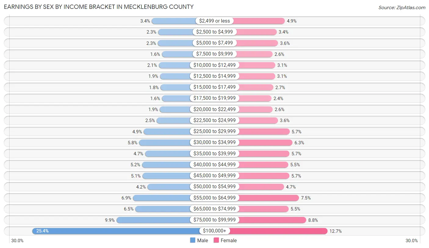 Earnings by Sex by Income Bracket in Mecklenburg County