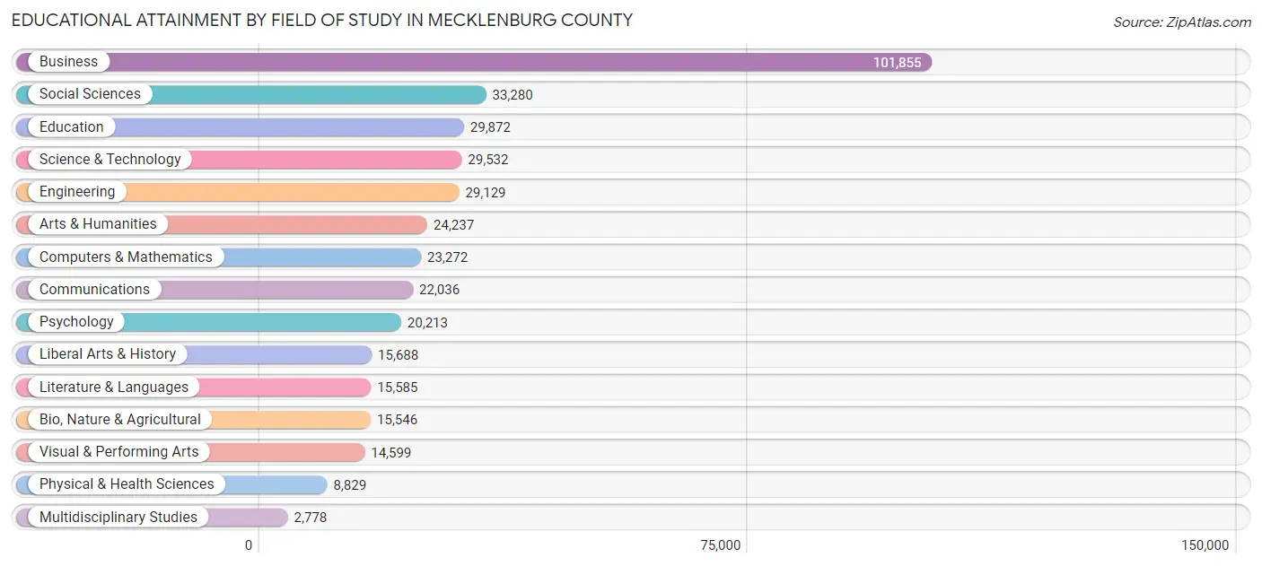 Educational Attainment by Field of Study in Mecklenburg County