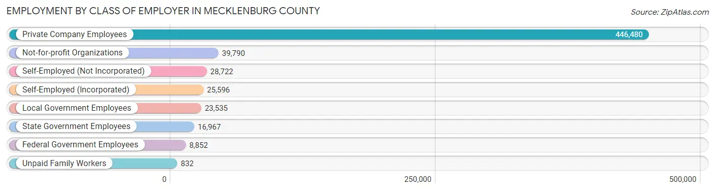 Employment by Class of Employer in Mecklenburg County