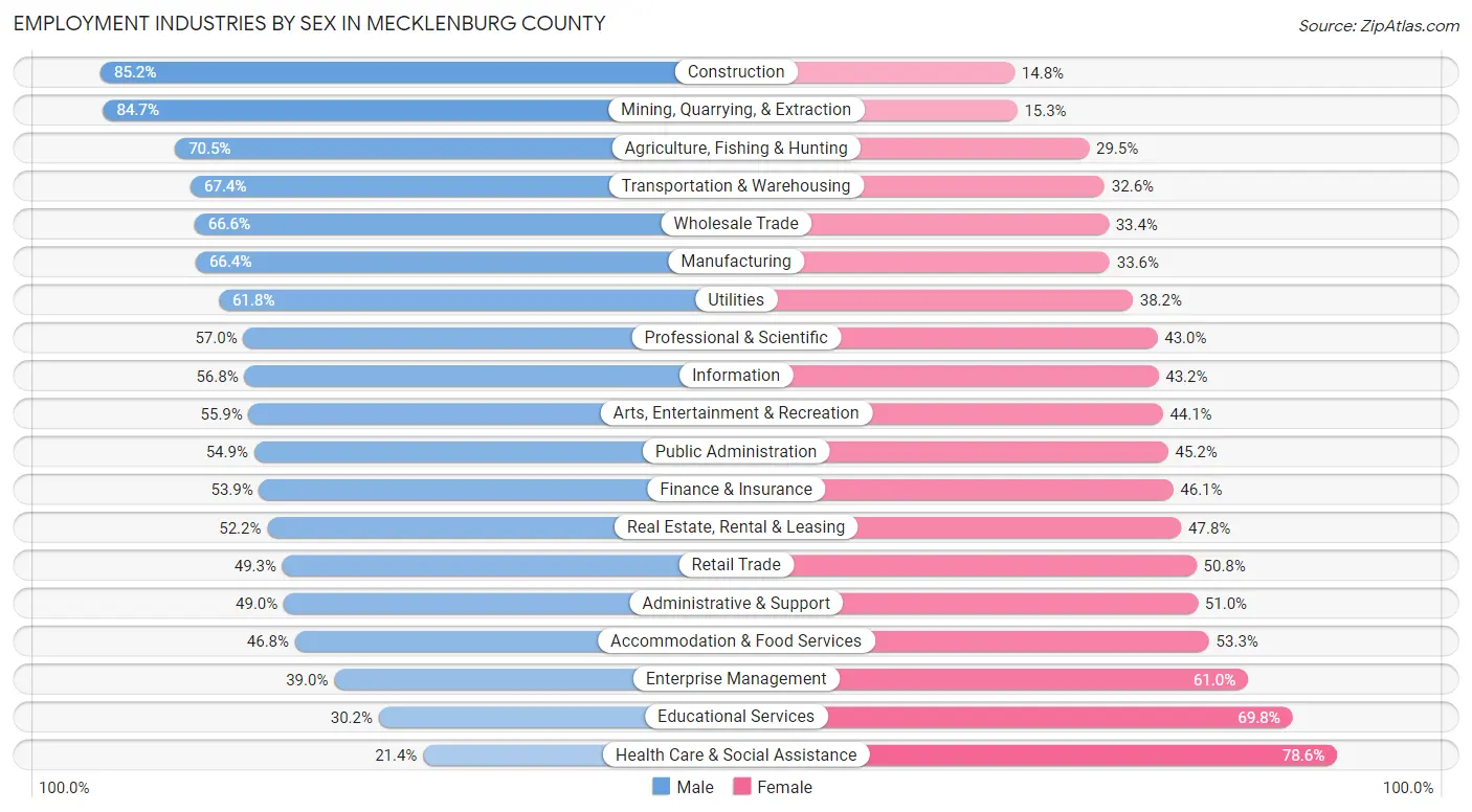Employment Industries by Sex in Mecklenburg County