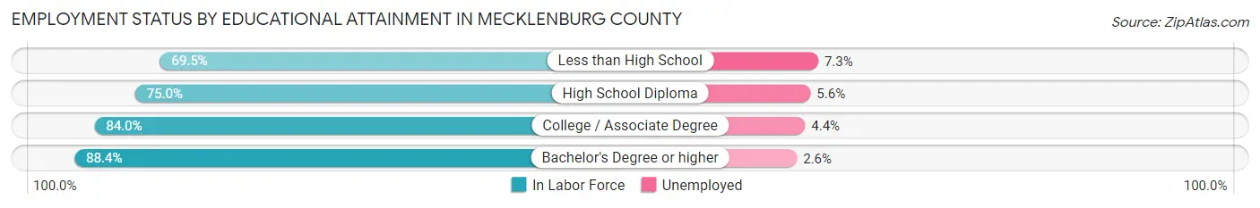 Employment Status by Educational Attainment in Mecklenburg County