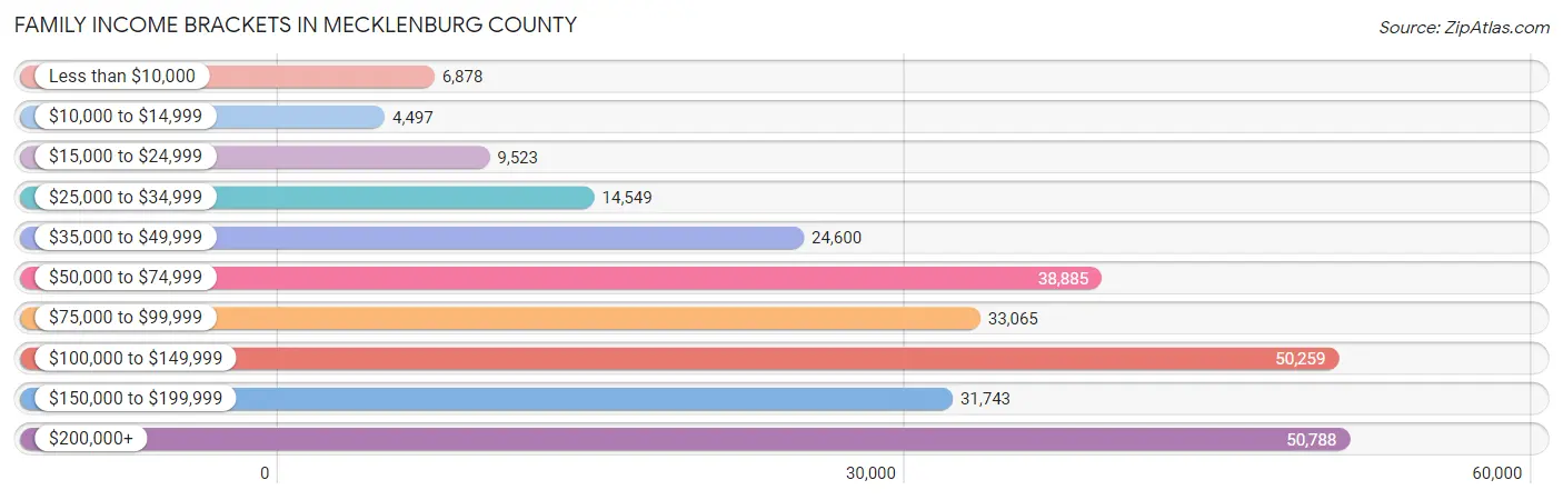Family Income Brackets in Mecklenburg County