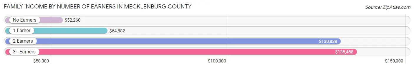 Family Income by Number of Earners in Mecklenburg County