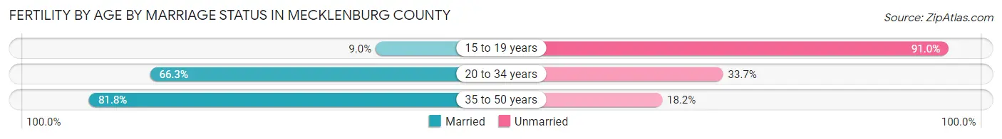 Female Fertility by Age by Marriage Status in Mecklenburg County