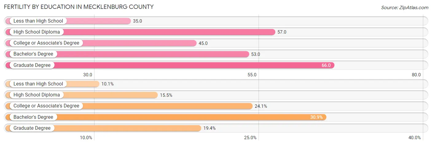 Female Fertility by Education Attainment in Mecklenburg County