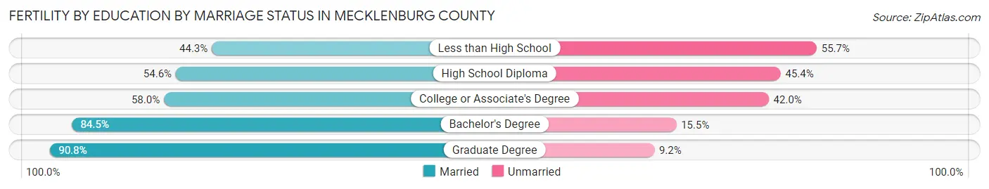 Female Fertility by Education by Marriage Status in Mecklenburg County