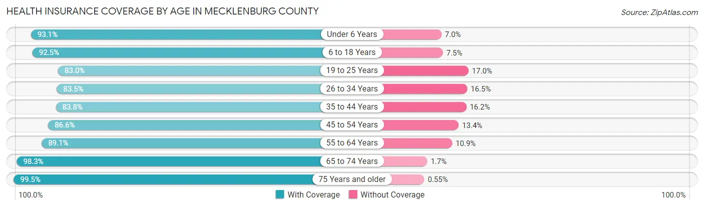 Health Insurance Coverage by Age in Mecklenburg County