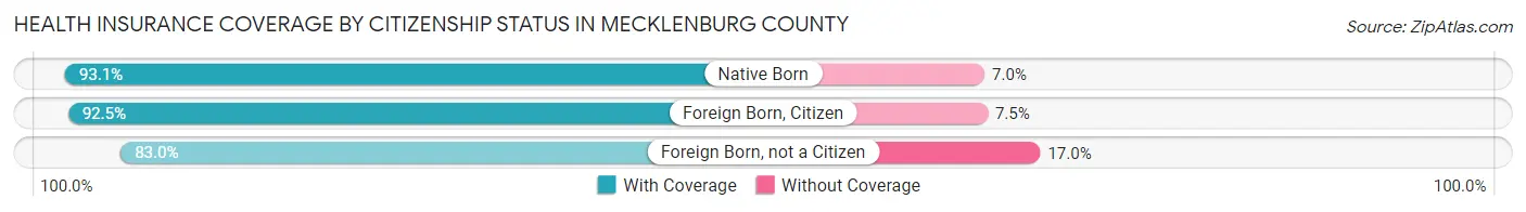 Health Insurance Coverage by Citizenship Status in Mecklenburg County