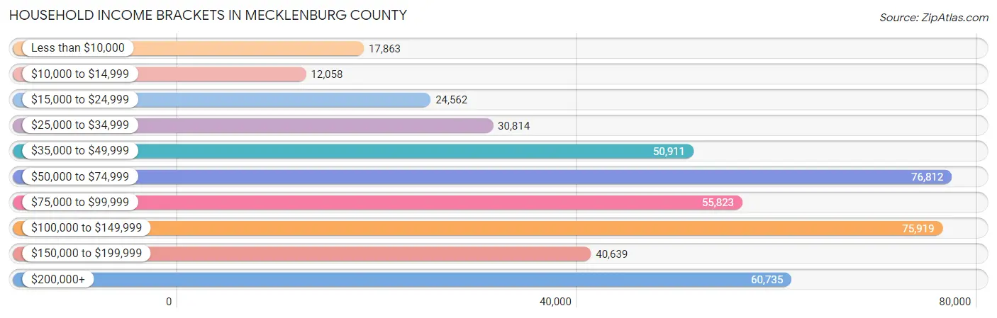 Household Income Brackets in Mecklenburg County