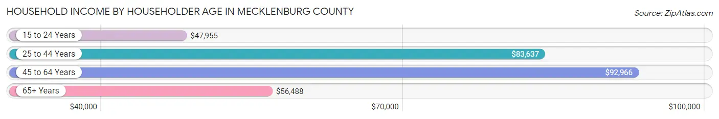 Household Income by Householder Age in Mecklenburg County