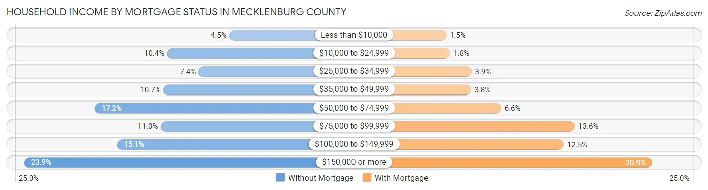 Household Income by Mortgage Status in Mecklenburg County