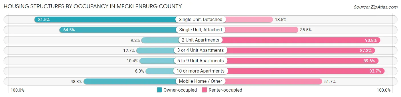 Housing Structures by Occupancy in Mecklenburg County
