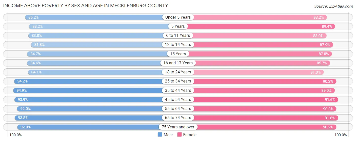 Income Above Poverty by Sex and Age in Mecklenburg County